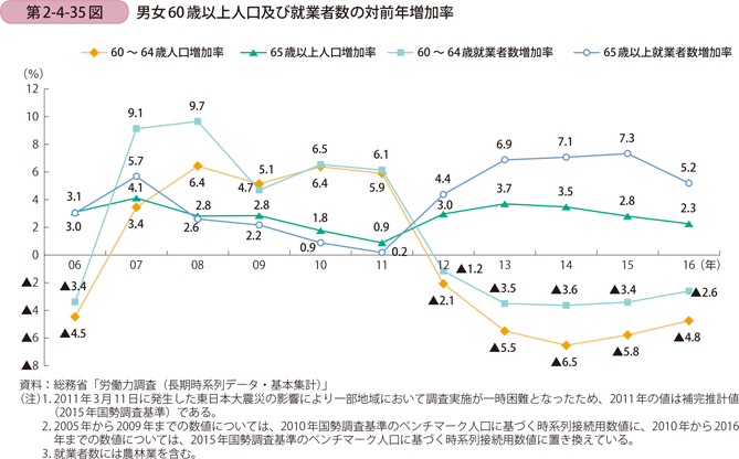 第2-4-35図　男女60歳以上人口及び就業者数の対前年増加率