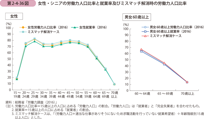 第2-4-36図　女性・シニアの労働力人口比率と就業率及びミスマッチ解消時の労働力人口比率