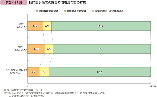 第2-4-37図　短時間労働者の就業時間増減希望の有無