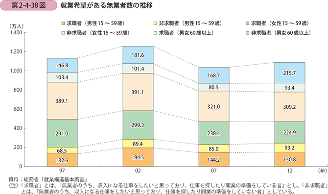 第2-4-38図　就業希望がある無業者数の推移