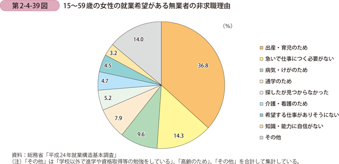 第2-4-39図　15～59歳の女性の就業希望がある無業者の非求職理由