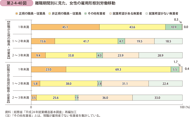 第2-4-40図　離職期間別に見た、女性の雇用形態別労働移動