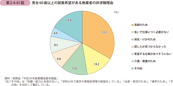 第2-4-41図　男女60歳以上の就業希望がある無業者の非求職理由