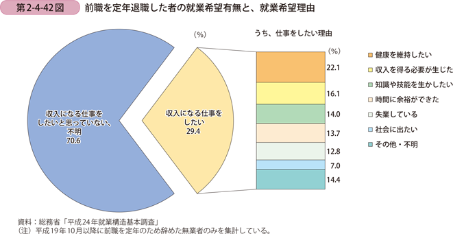 第2-4-42図　前職を定年退職した者の就業希望有無と、就業希望理由