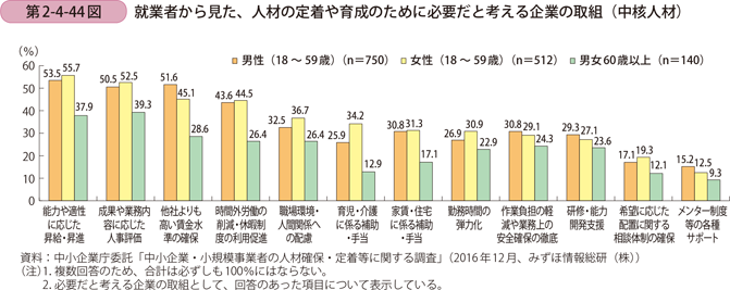 第2-4-44図　就業者から見た、人材の定着や育成のために必要だと考える企業の取組（中核人材）