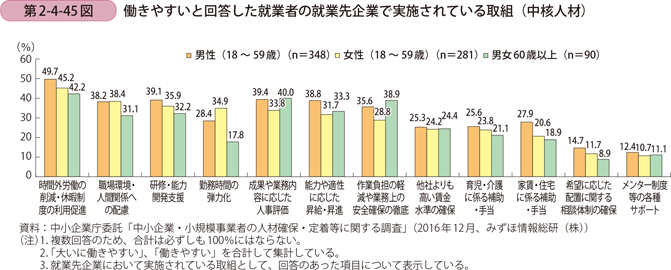 第2-4-45図　働きやすいと回答した就業者の就業先企業で実施されている取組（中核人材）
