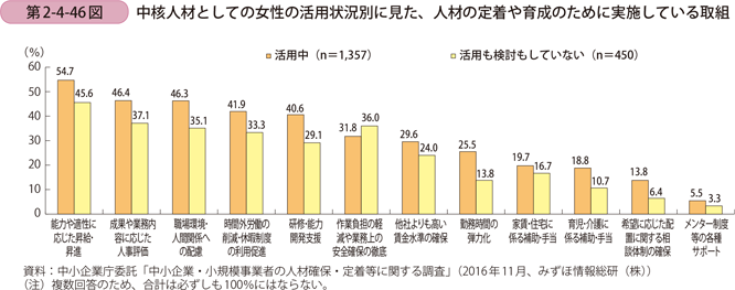 第2-4-46図　中核人材としての女性の活用状況別に見た、人材の定着や育成のために実施している取組