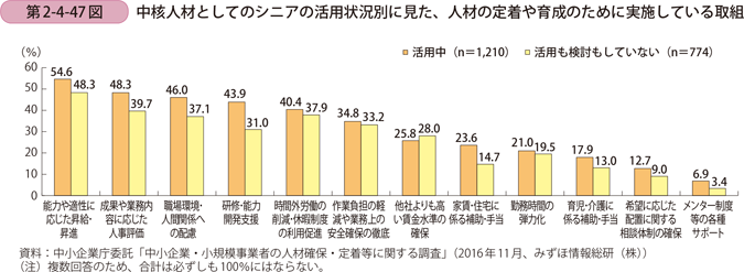 第2-4-47図　中核人材としてのシニアの活用状況別に見た、人材の定着や育成のために実施している取組