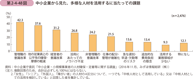 第2-4-48図　中小企業から見た、多様な人材を活用するに当たっての課題