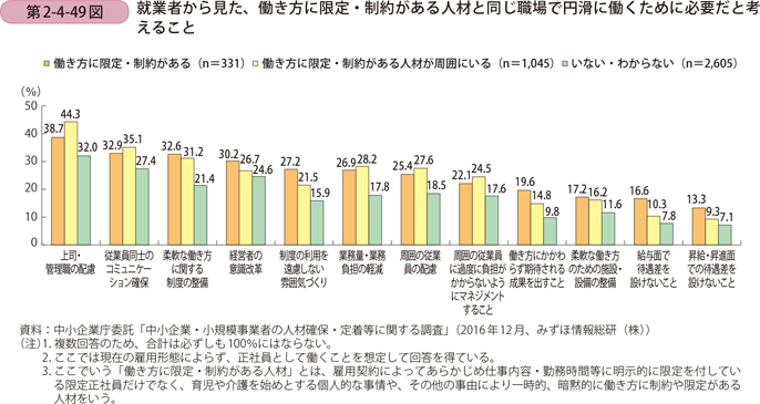 第2-4-49図　就業者から見た、働き方に限定・制約がある人材と同じ職場で円滑に働くために必要だと考えること