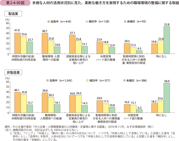 第2-4-50図　多様な人材の活用状況別に見た、柔軟な働き方を実現するための職場環境の整備に関する取組
