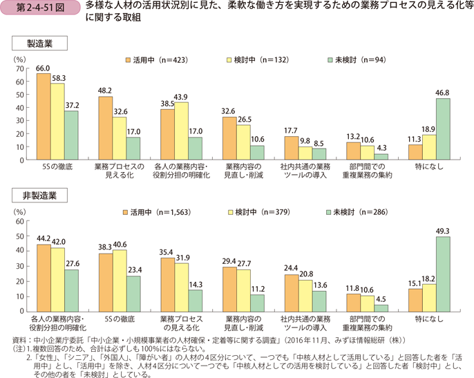 第2-4-51図　多様な人材の活用状況別に見た、柔軟な働き方を実現するための業務プロセスの見える化等に関する取組
