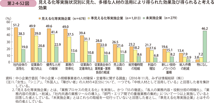 第2-4-52図　見える化等実施状況別に見た、多様な人材の活用により得られた効果及び得られると考える効果