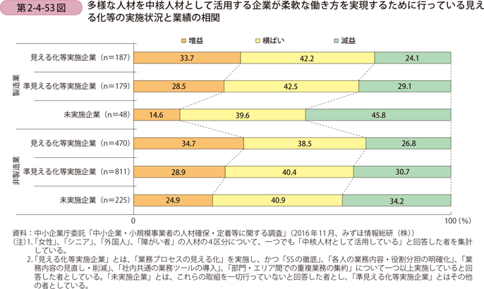 第2-4-53図　多様な人材を中核人材として活用する企業が柔軟な働き方を実現するために行っている見える化等の実施状況と業績の相関