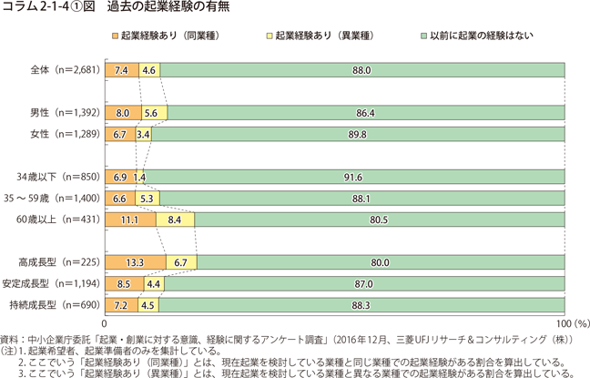 コラム2-1-4〔1〕図　過去の起業経験の有無