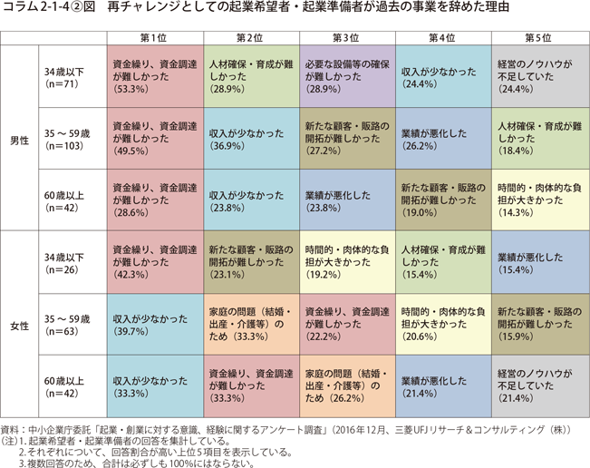 コラム2-1-4〔2〕図　再チャレンジとしての起業希望者・起業準備者が過去の事業を辞めた理由
