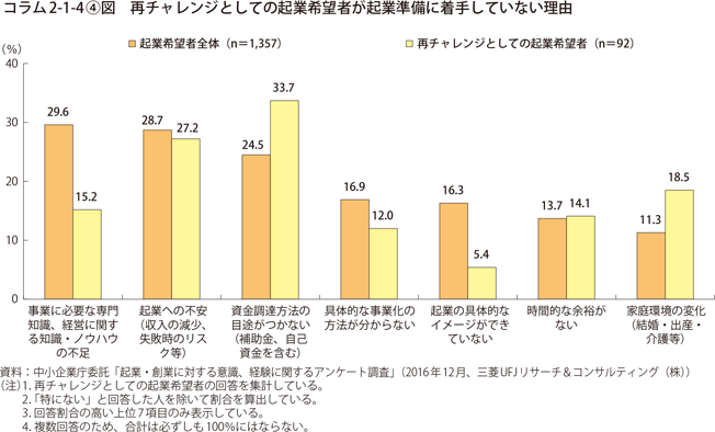 コラム2-1-4〔4〕図　再チャレンジとしての起業希望者が起業準備に着手していない理由