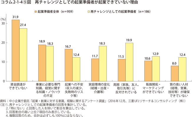 コラム2-1-4〔5〕図　再チャレンジとしての起業準備者が起業できていない理由