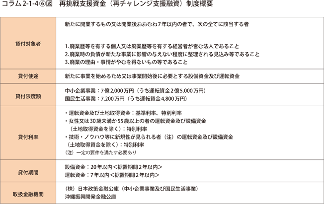 コラム2-1-4〔6〕図　再挑戦支援資金（再チャレンジ支援融資）制度概要
