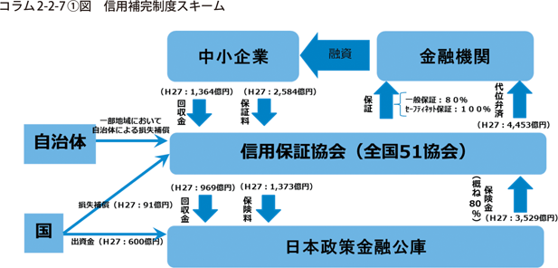 コラム2-2-7〔1〕図　信用補完制度スキーム