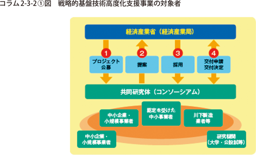 コラム2-3-2〔1〕図　戦略的基盤技術高度化支援事業の対象者