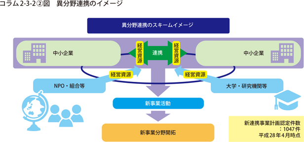 コラム2-3-2〔2〕図　異分野連携のイメージ