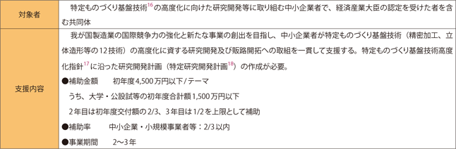 戦略的基盤技術高度化支援事業