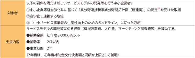 商業・サービス競争力強化連携支援事業
