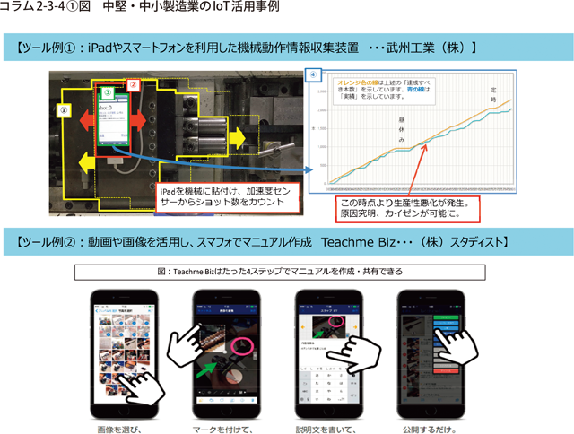 コラム2-3-4〔1〕図　中堅・中小製造業のIoT活用事例