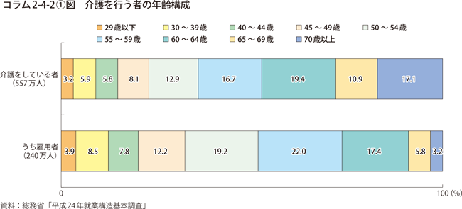 コラム2-4-2〔1〕図　介護を行う者の年齢構成