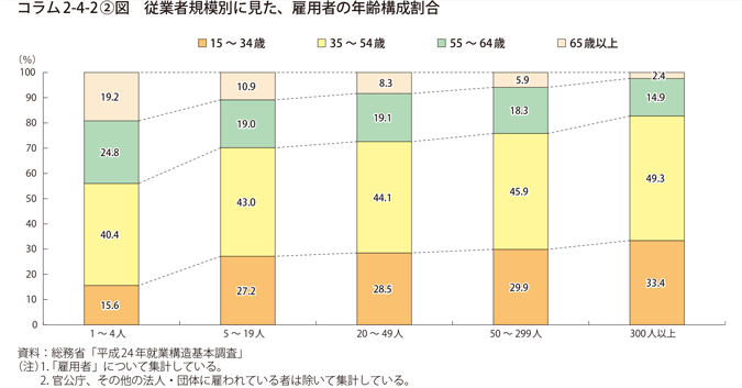コラム2-4-2〔2〕図　従業者規模別に見た、雇用者の年齢構成割合