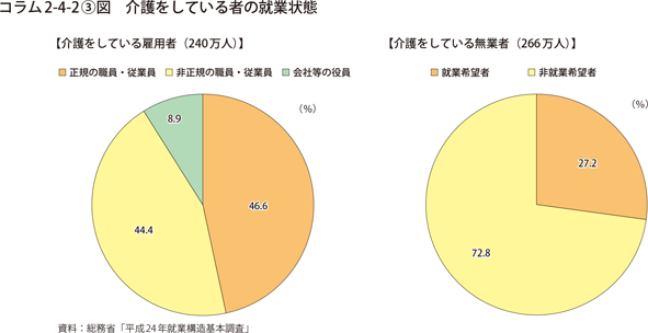 コラム2-4-2〔3〕図　介護をしている者の就業状態