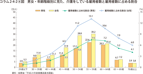 コラム2-4-2〔4〕図　男女・年齢階級別に見た、介護をしている雇用者数と雇用者数に占める割合