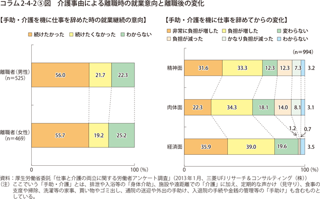 コラム2-4-2〔5〕図　介護事由による離職時の就業意向と離職後の変化