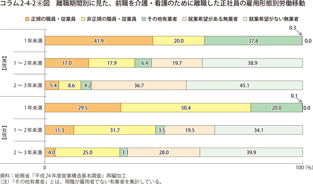 コラム2-4-2〔6〕図　離職期間別に見た、前職を介護・看護のために離職した正社員の雇用形態別労働移動