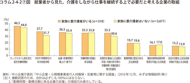 コラム2-4-2〔7〕図　就業者から見た、介護をしながら仕事を継続する上で必要だと考える企業の取組