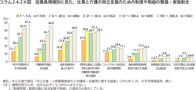 コラム2-4-2〔8〕図　従業員規模別に見た、仕事と介護の両立支援のための制度や取組の整備・実施割合