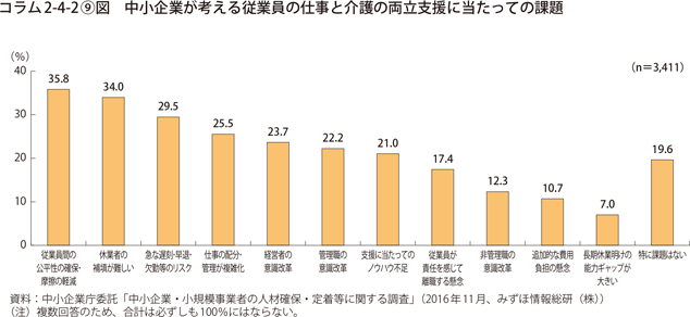 コラム2-4-2〔9〕図　中小企業が考える従業員の仕事と介護の両立支援に当たっての課題