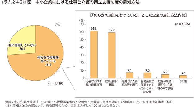 コラム2-4-2〔10〕図　中小企業における仕事と介護の両立支援制度の周知方法