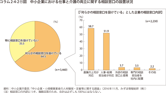 コラム2-4-2〔11〕図　中小企業における仕事と介護の両立に関する相談窓口の設置状況