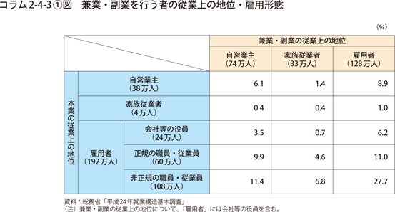 コラム2-4-3〔1〕図　兼業・副業を行う者の従業上の地位・雇用形態