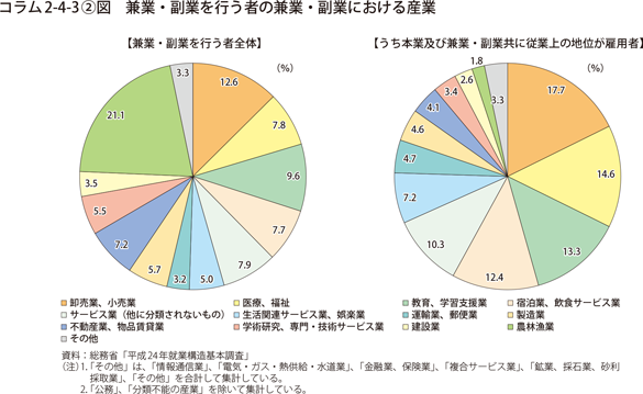 コラム2-4-3〔2〕図　兼業・副業を行う者の兼業・副業における産業