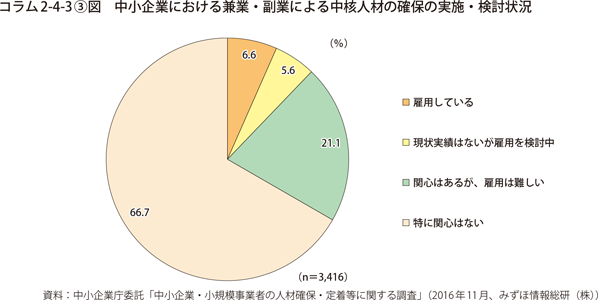 コラム2-4-3〔3〕図　中小企業における兼業・副業による中核人材の確保の実施・検討状況