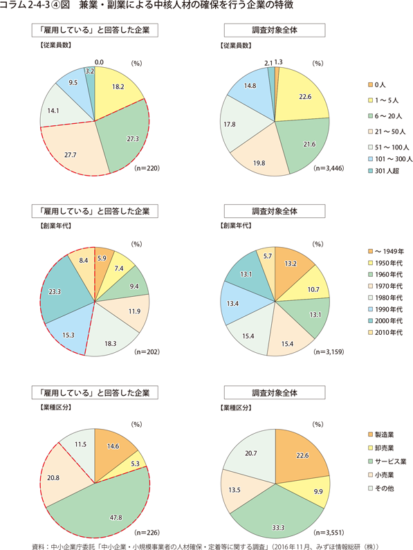 コラム2-4-3〔4〕図　兼業・副業による中核人材の確保を行う企業の特徴
