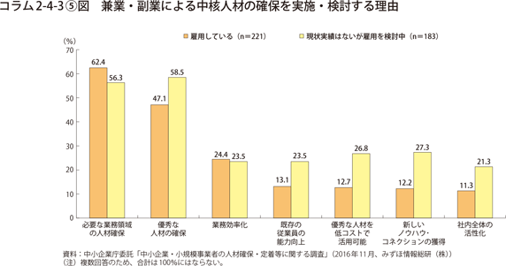 コラム2-4-3〔5〕図　兼業・副業による中核人材の確保を実施・検討する理由