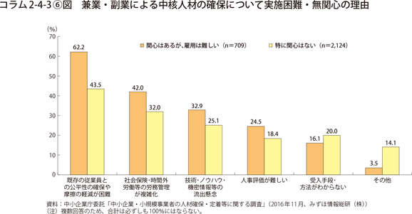 コラム2-4-3〔6〕図　兼業・副業による中核人材の確保について実施困難・無関心の理由