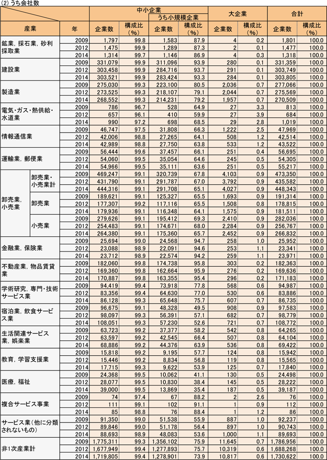 1表　産業別規模別企業数（民営、非一次産業、2009年、2012年、2014年）　(2)うち会社数