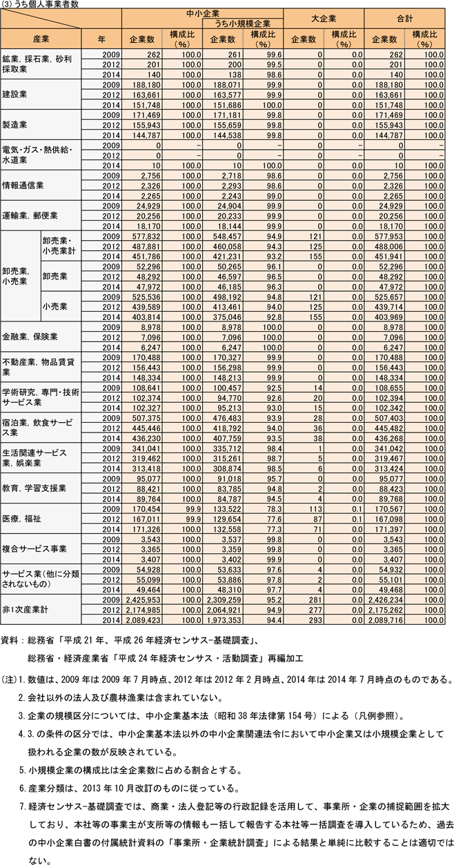 1表　産業別規模別企業数（民営、非一次産業、2009年、2012年、2014年）　(3)うち個人事業者数