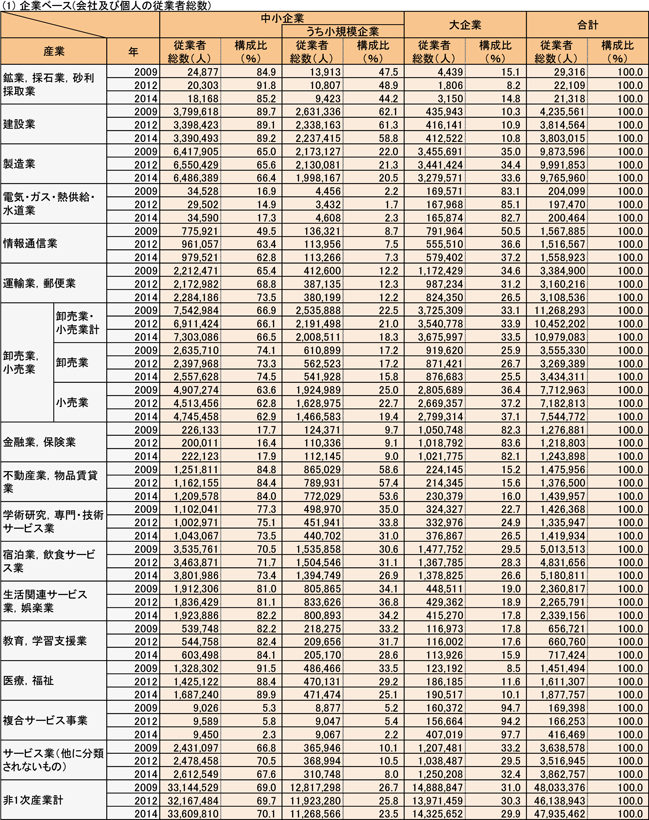 2表　産業別規模別従業者総数（民営、非一次産業、2009年、2012年、2014年）　(1)企業ベース(会社及び個人の従業者総数)