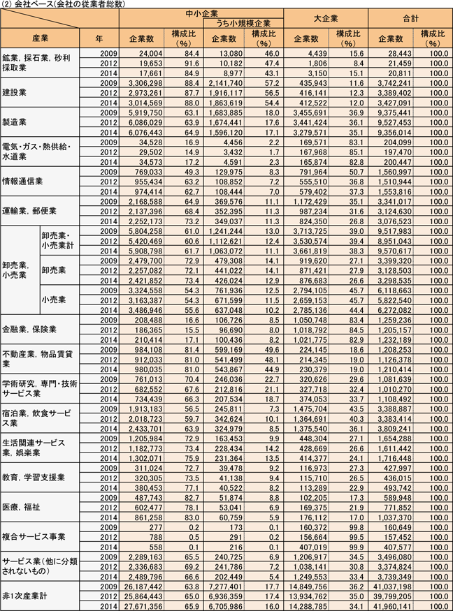 2表　産業別規模別従業者総数（民営、非一次産業、2009年、2012年、2014年）　(2)会社ベース(会社の従業者総数)